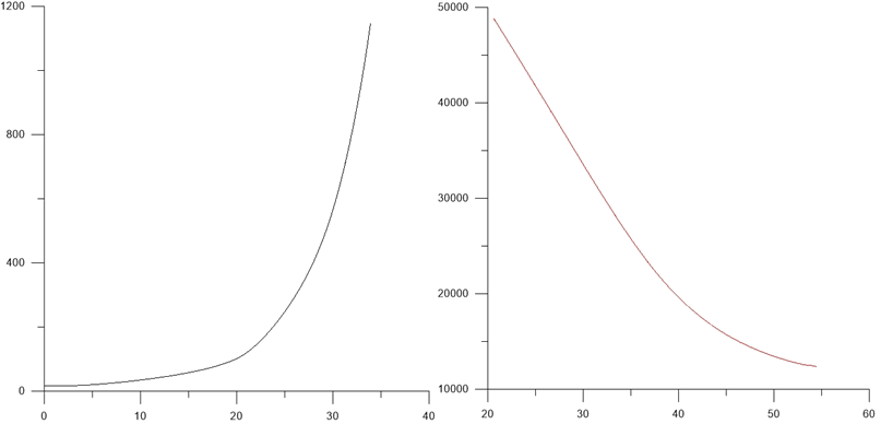 Рисунок 9. График движения зависимость Xc от t при начальном угле отклонение δ=120° и δ=180°