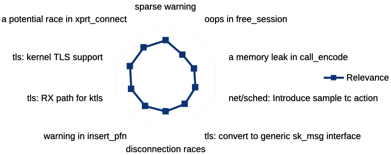 Рисунок 4. Диаграмма основных сообщений об исправлениях в сетевой подсистеме