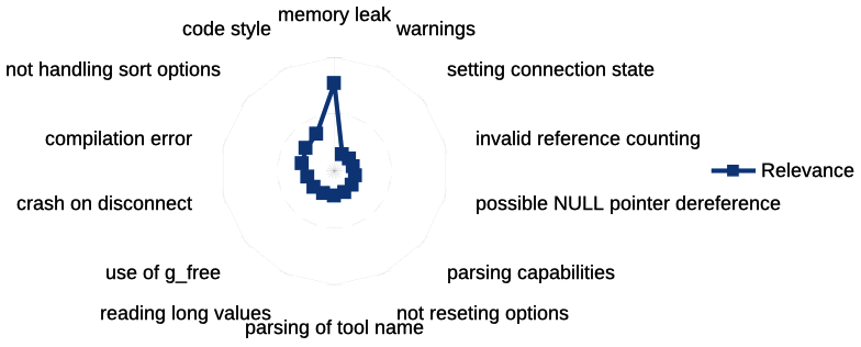 Рисунок 6. Диаграмма основных сообщений об исправлениях в Bluez