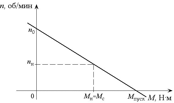 Рисунок 1. График механической характеристики ДПТ
