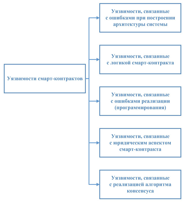 Рисунок 1. Схема классификации уязвимостей смарт-контрактов