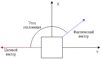 Рисунок 1. Проекция вектора магнитного поля на плоскость XY