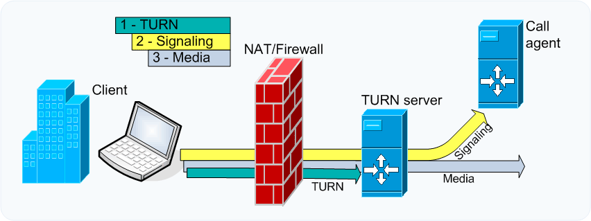 Рисунок 5. Обход NAT SIP-сигнализацией