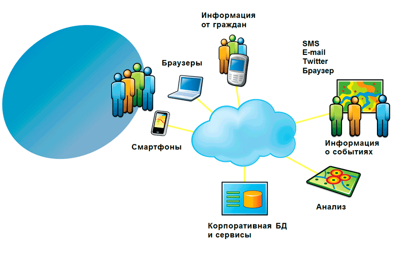 Гис это расшифровка. Геоинформационные системы. ГИС системы. ГИС схема. Географические информационные системы.