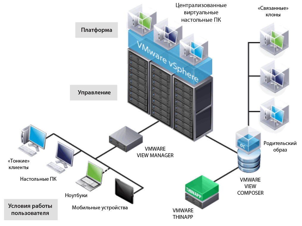 Версии тонкого клиента. Серверная виртуализация. VMWARE. VMWARE VSPHERE. VMWARE инфраструктура.
