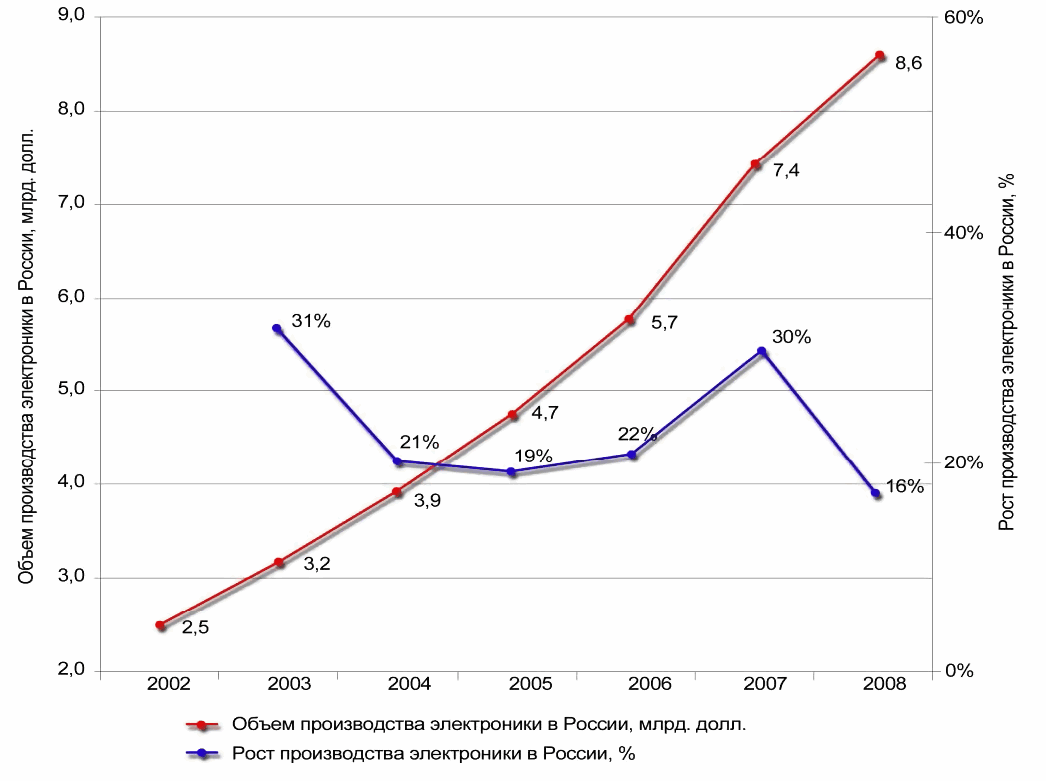 График развития. Рост производства. Динамика развития график. Динамика роста рынка электроники в России.