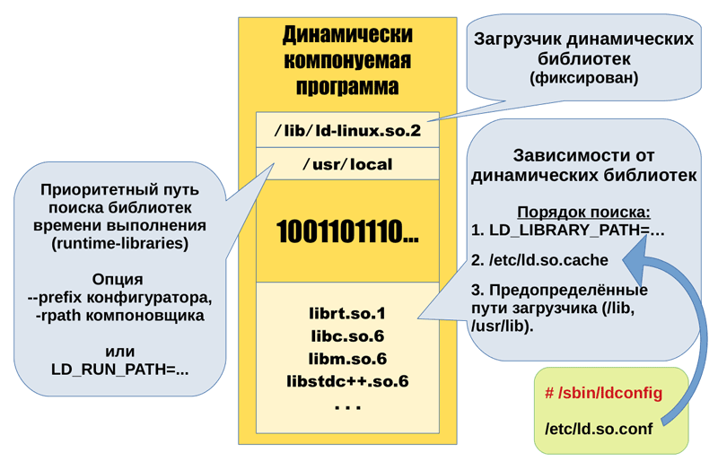 Путь поиска библиотек linux